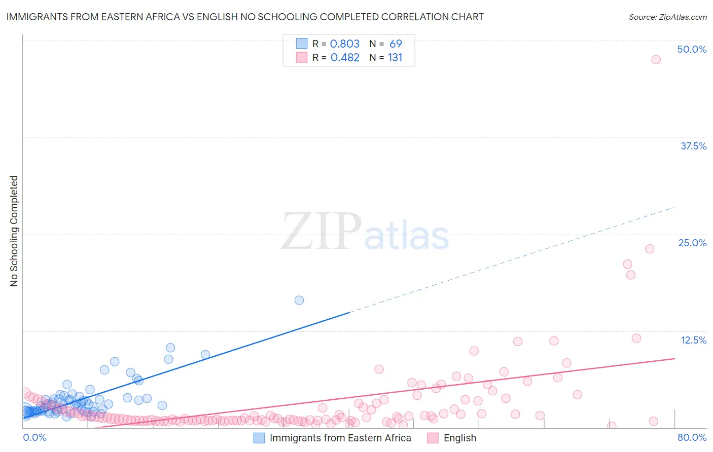 Immigrants from Eastern Africa vs English No Schooling Completed