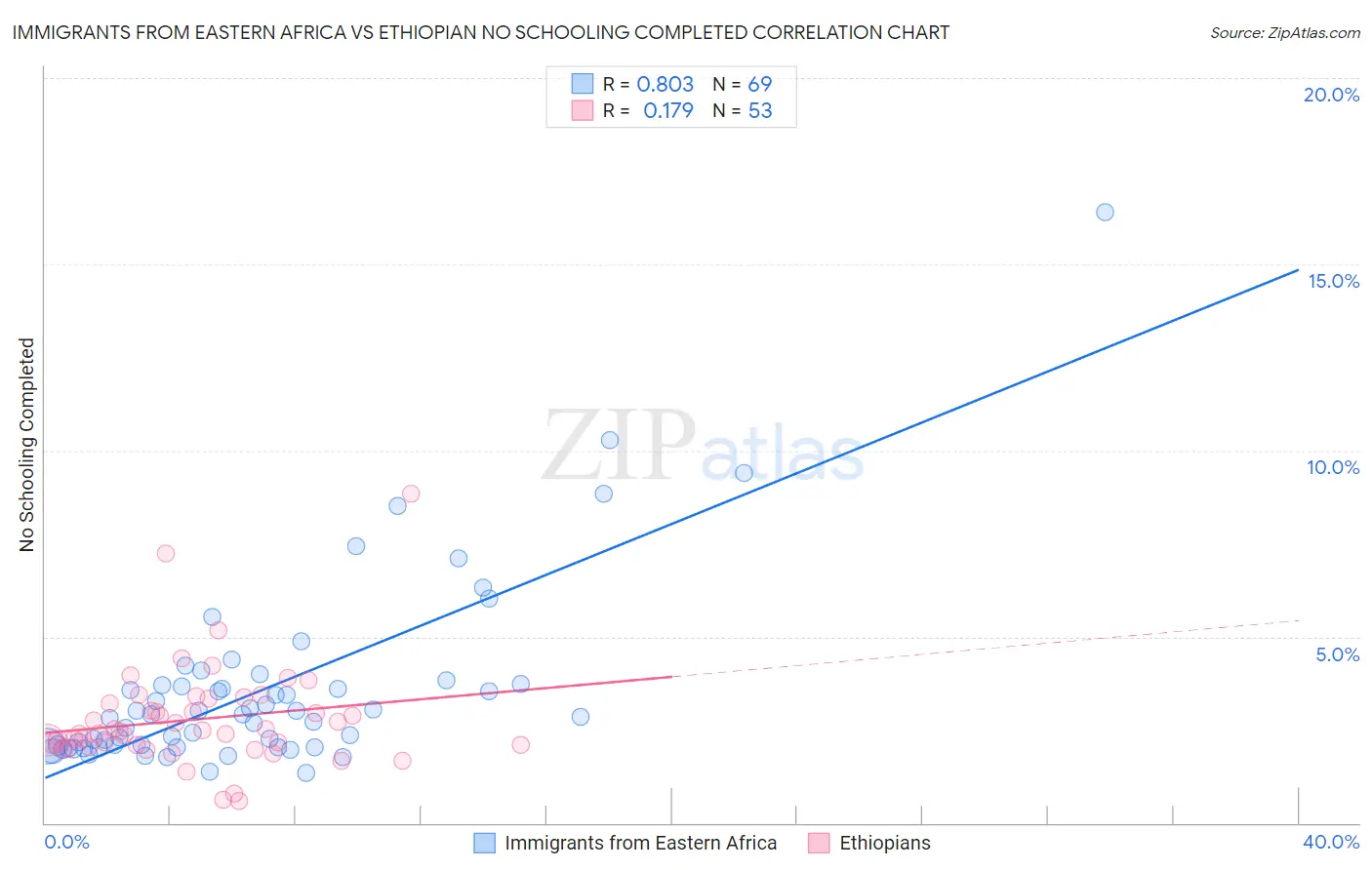 Immigrants from Eastern Africa vs Ethiopian No Schooling Completed