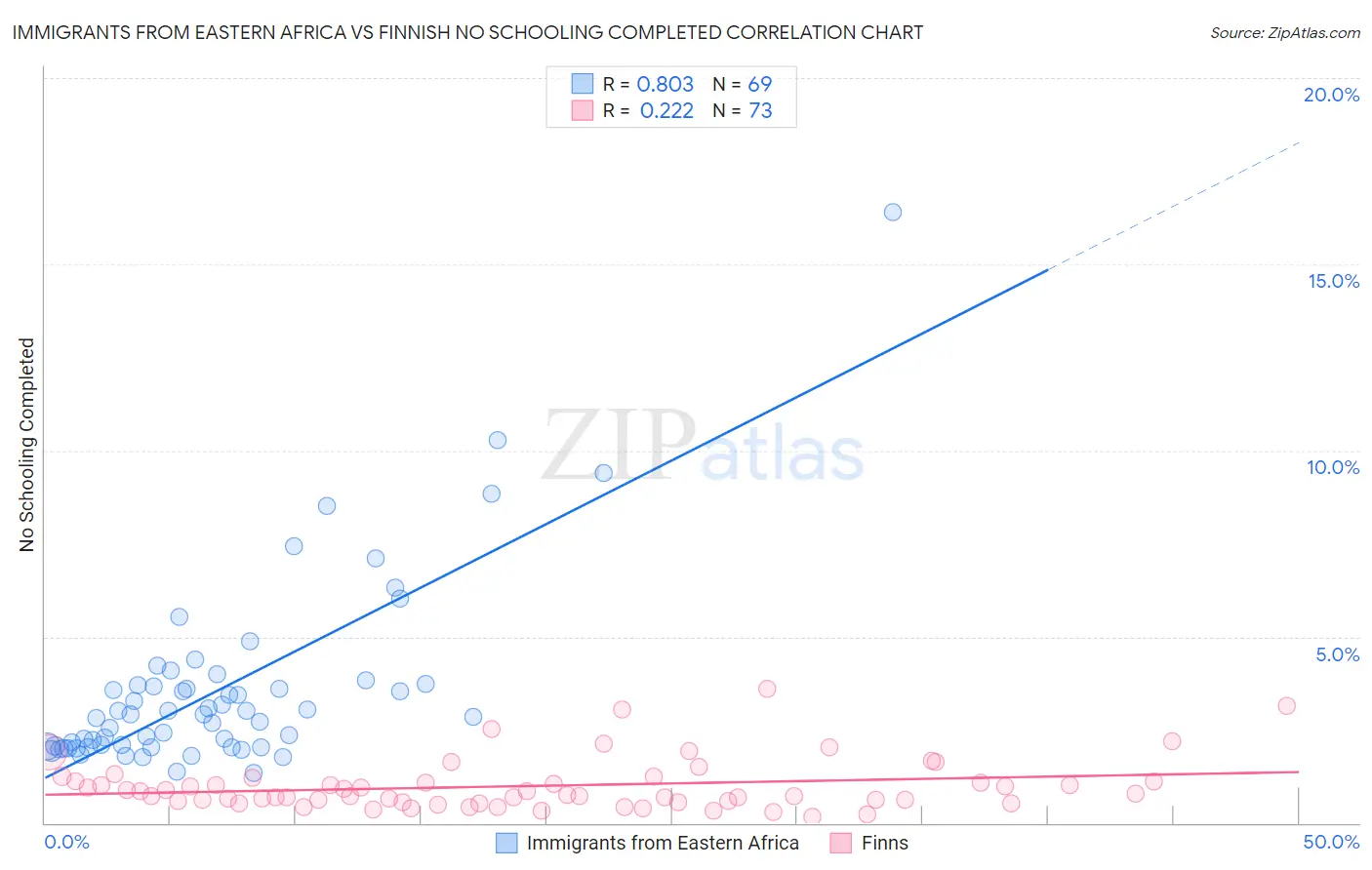 Immigrants from Eastern Africa vs Finnish No Schooling Completed