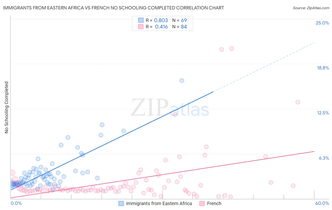 Immigrants from Eastern Africa vs French No Schooling Completed