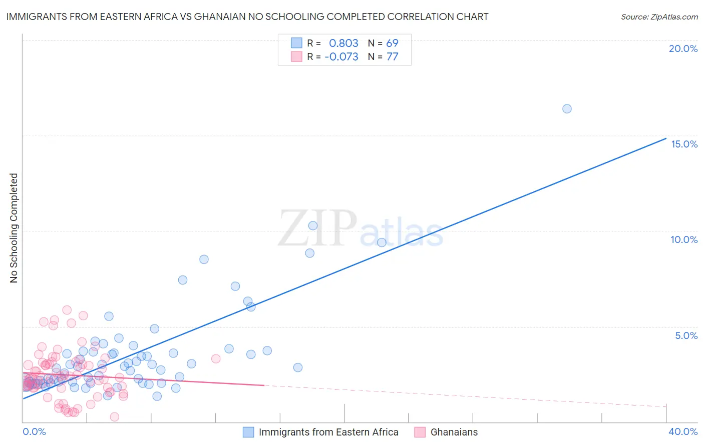 Immigrants from Eastern Africa vs Ghanaian No Schooling Completed