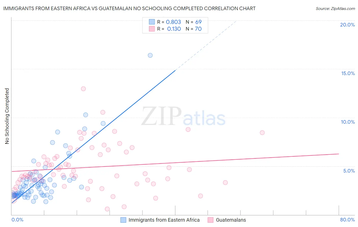 Immigrants from Eastern Africa vs Guatemalan No Schooling Completed