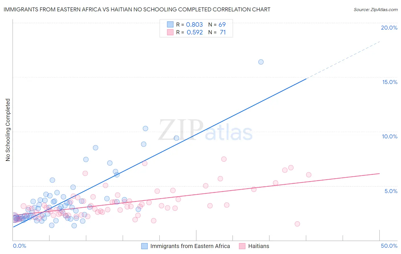 Immigrants from Eastern Africa vs Haitian No Schooling Completed