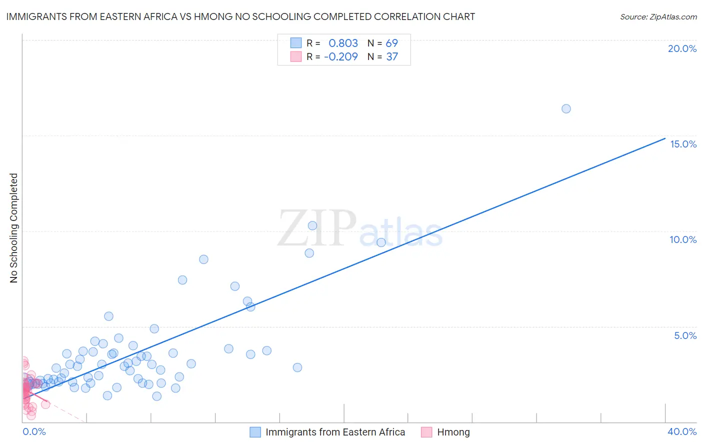 Immigrants from Eastern Africa vs Hmong No Schooling Completed