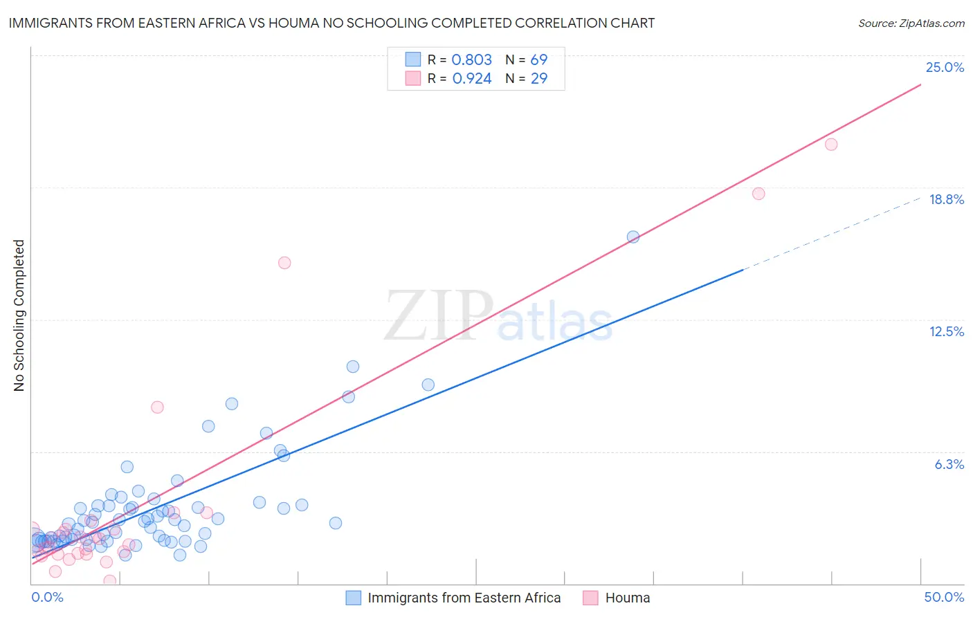 Immigrants from Eastern Africa vs Houma No Schooling Completed