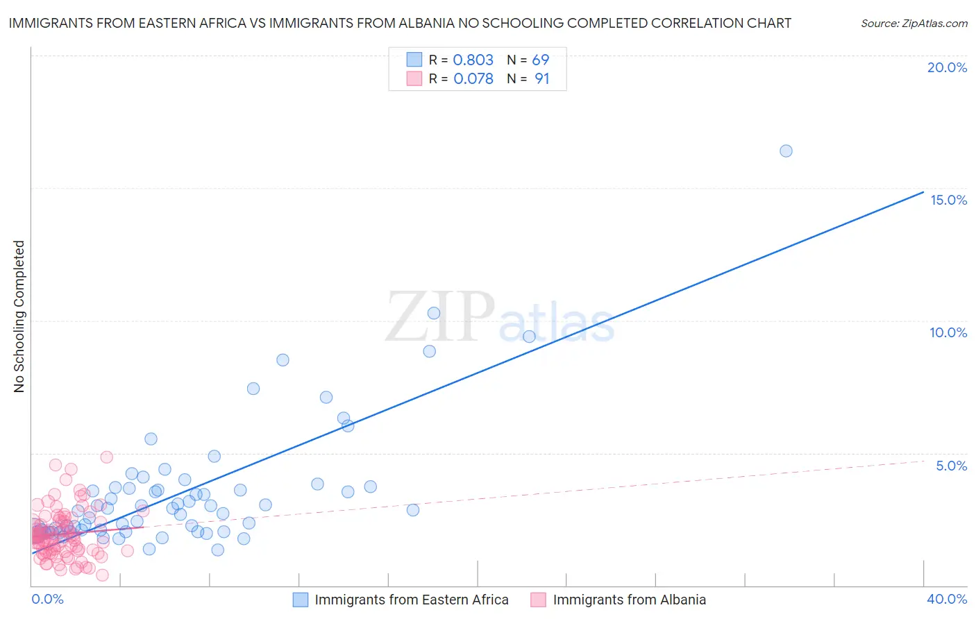 Immigrants from Eastern Africa vs Immigrants from Albania No Schooling Completed