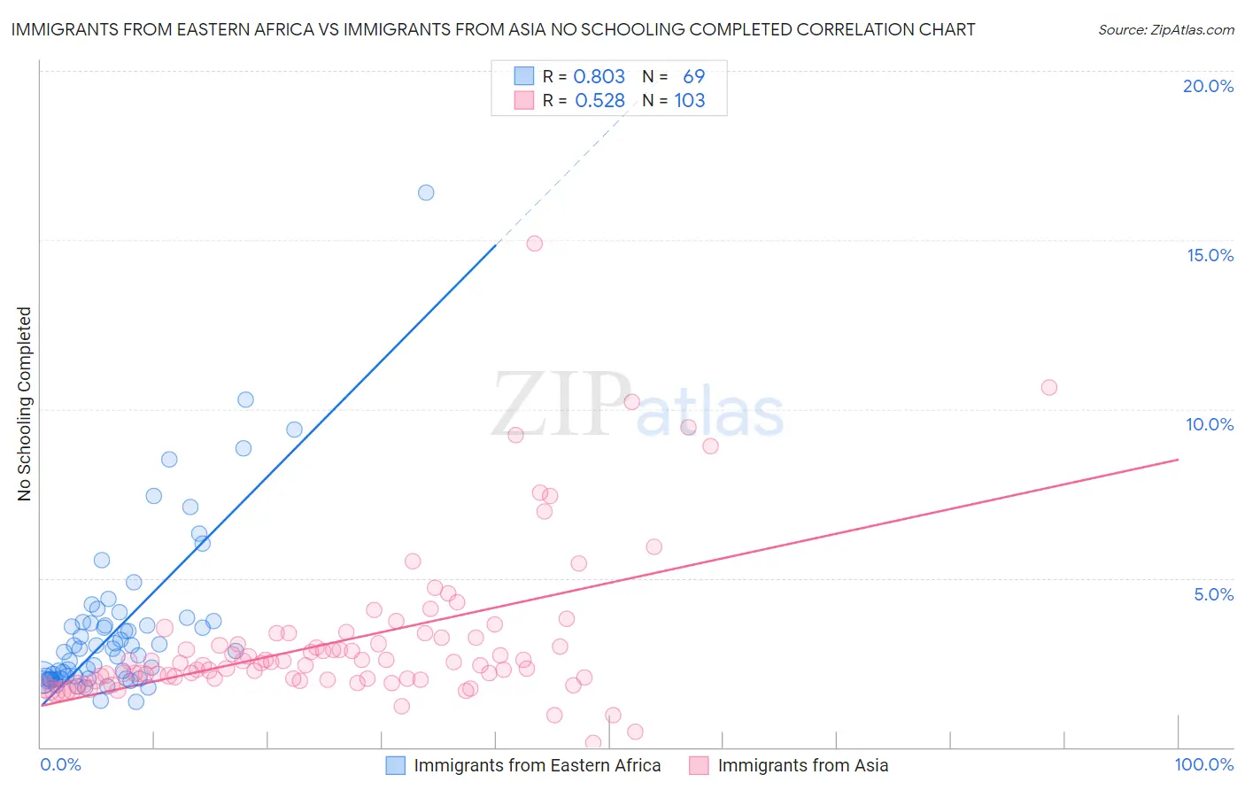 Immigrants from Eastern Africa vs Immigrants from Asia No Schooling Completed