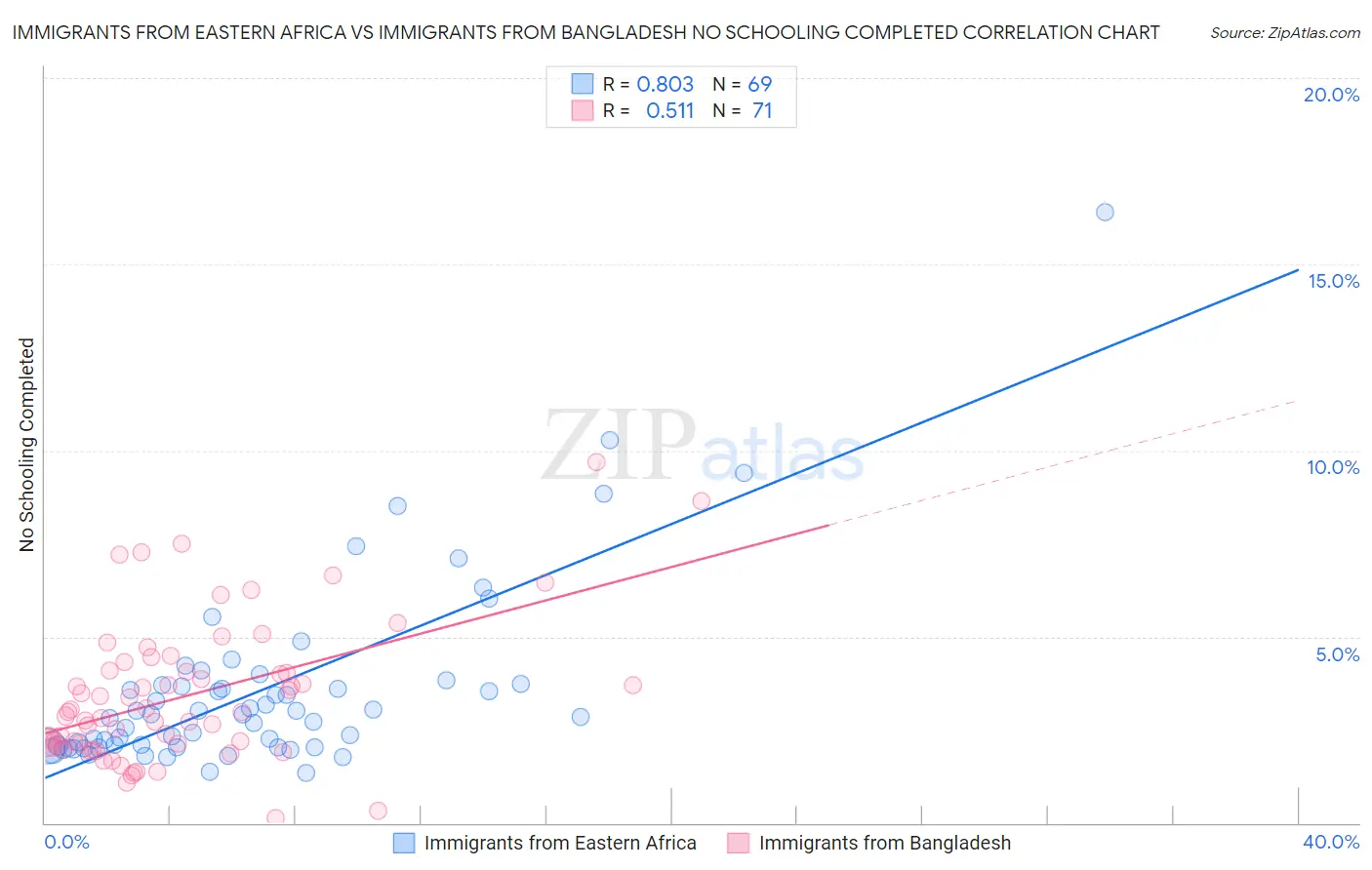 Immigrants from Eastern Africa vs Immigrants from Bangladesh No Schooling Completed