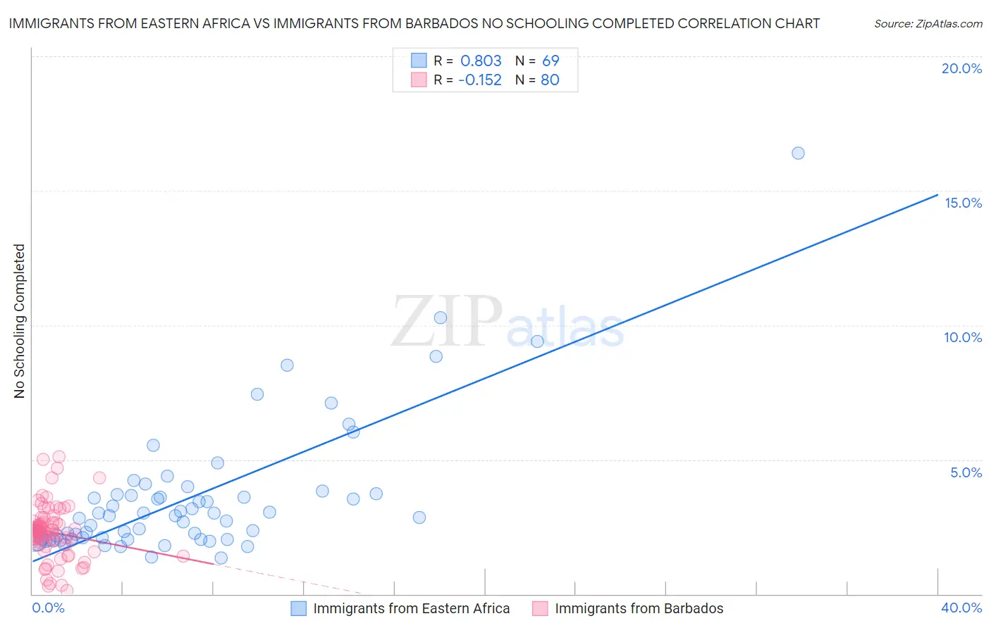 Immigrants from Eastern Africa vs Immigrants from Barbados No Schooling Completed