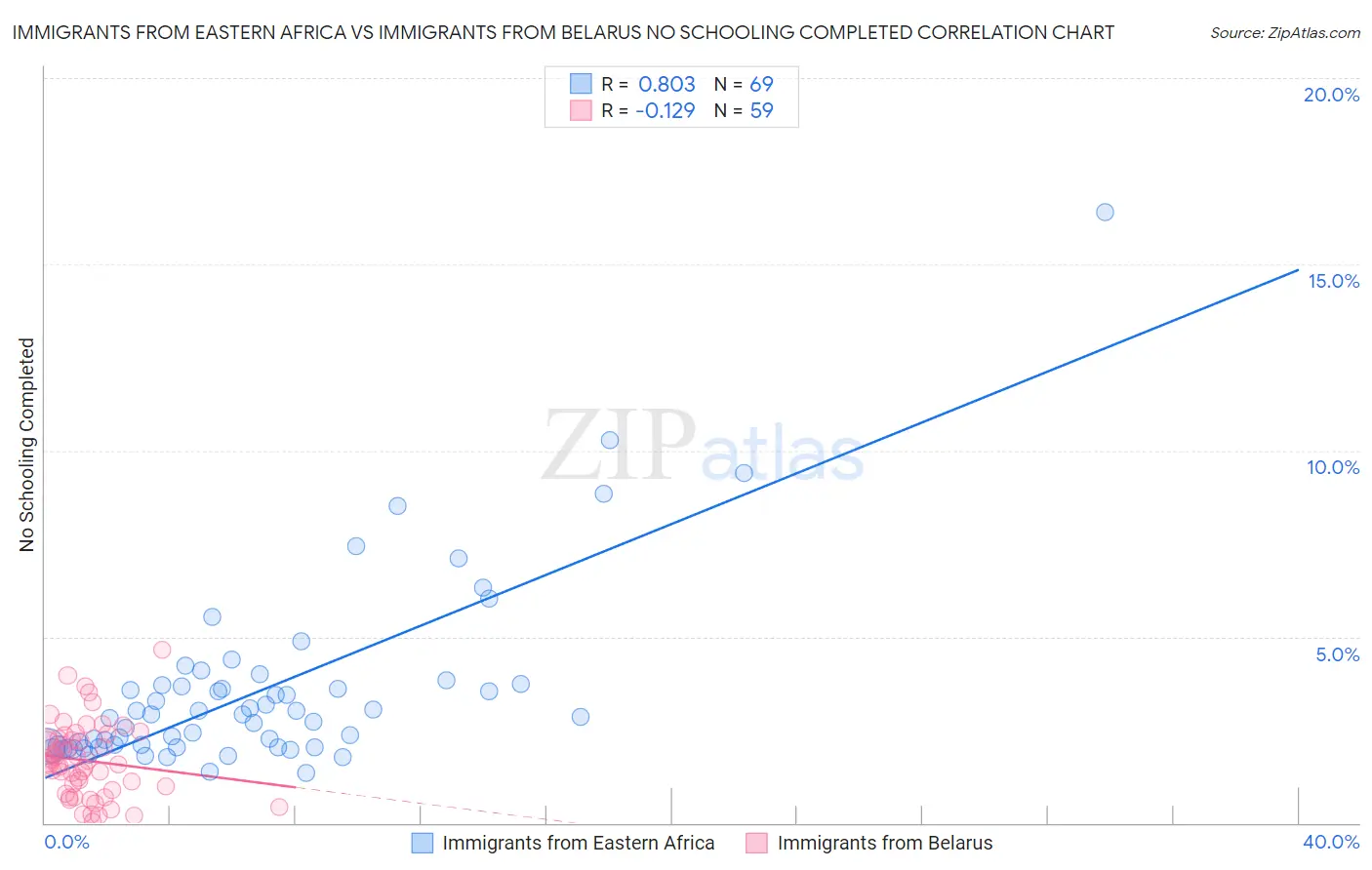 Immigrants from Eastern Africa vs Immigrants from Belarus No Schooling Completed