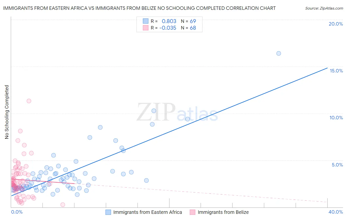 Immigrants from Eastern Africa vs Immigrants from Belize No Schooling Completed