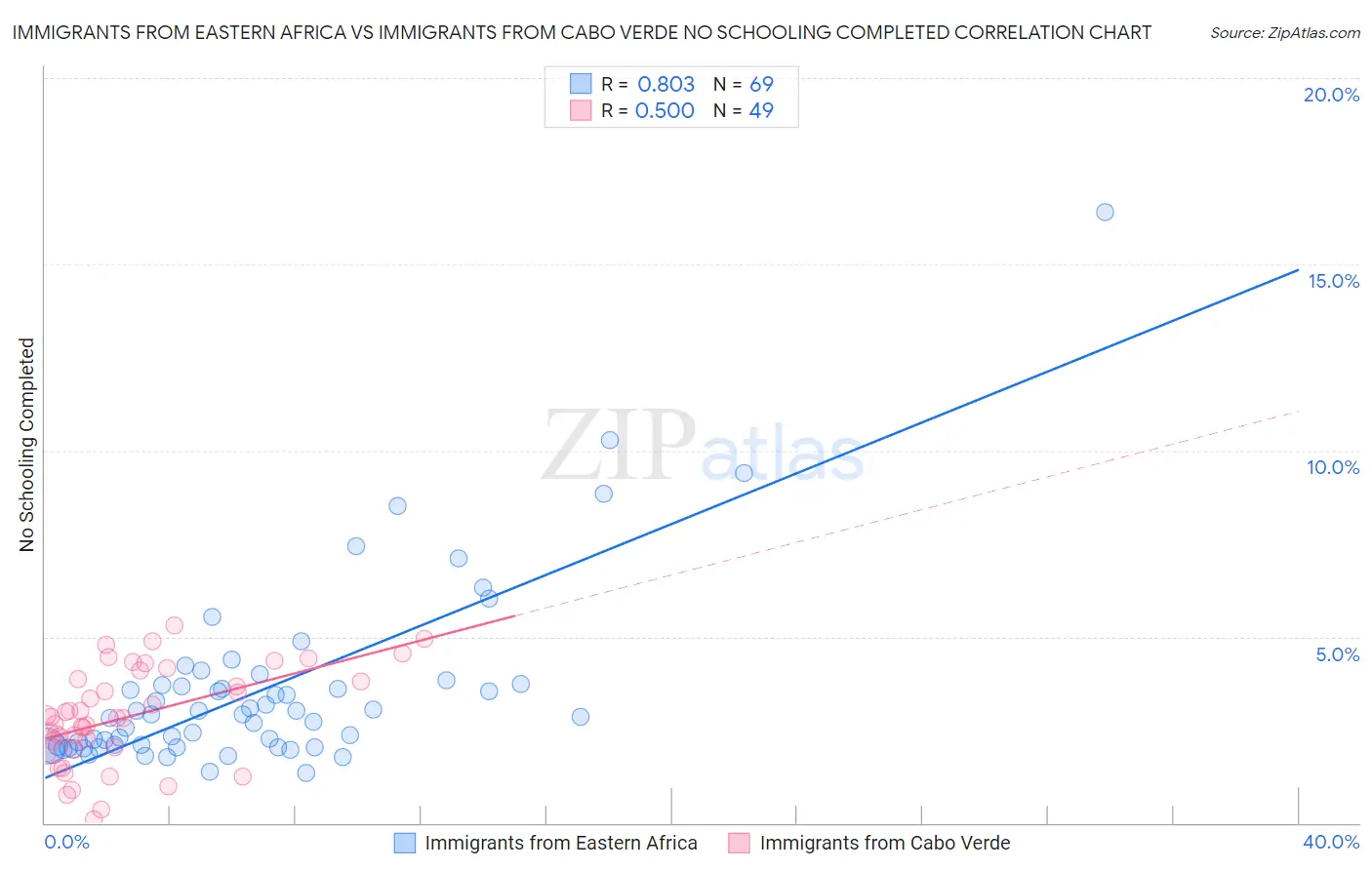Immigrants from Eastern Africa vs Immigrants from Cabo Verde No Schooling Completed