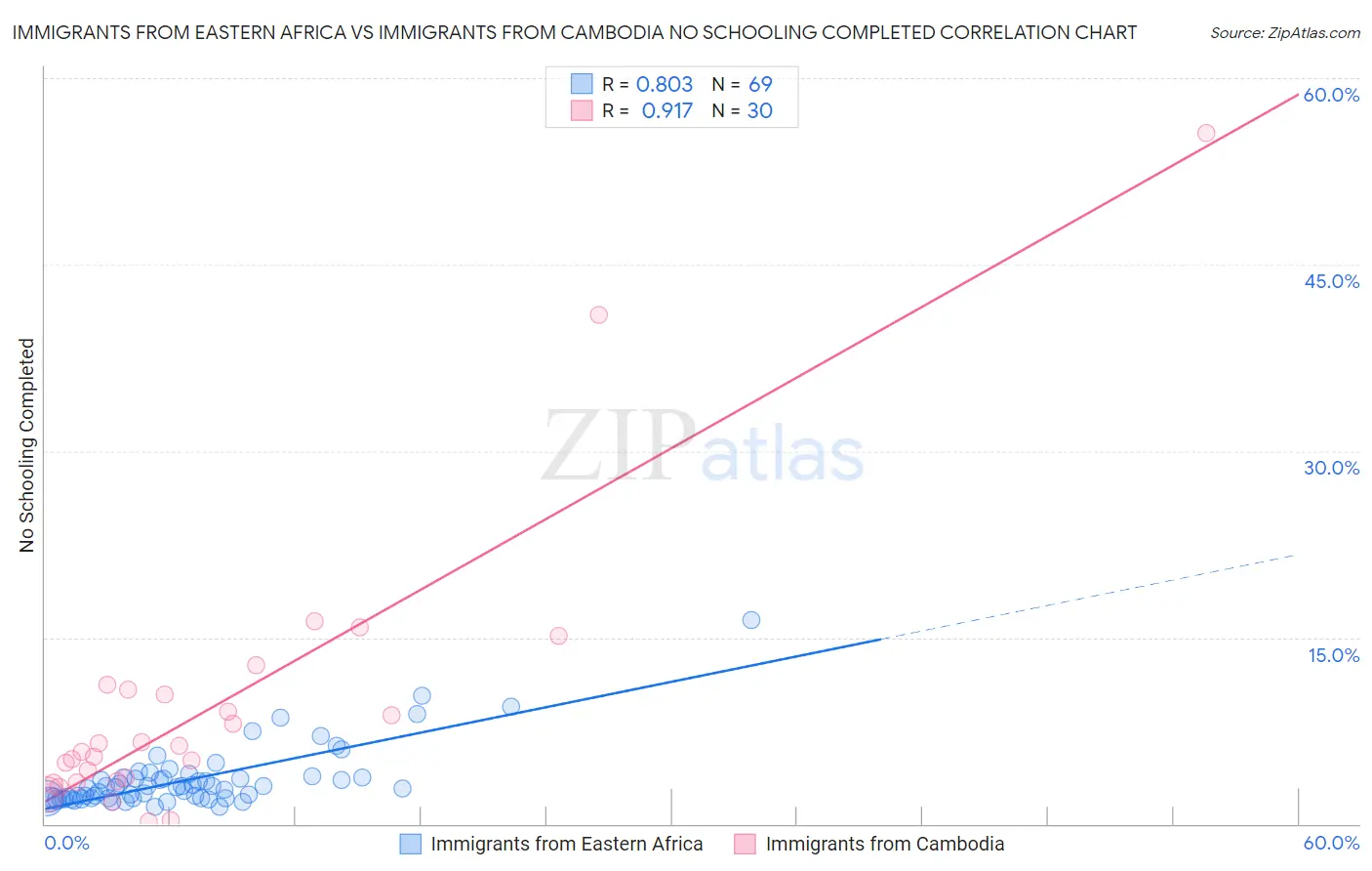 Immigrants from Eastern Africa vs Immigrants from Cambodia No Schooling Completed