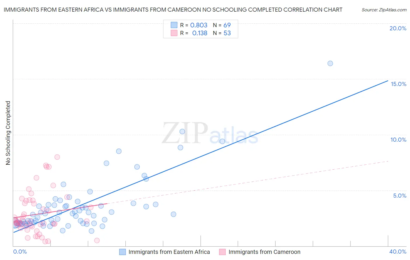 Immigrants from Eastern Africa vs Immigrants from Cameroon No Schooling Completed