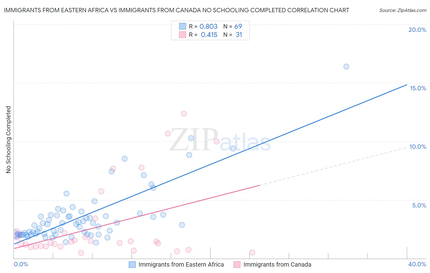 Immigrants from Eastern Africa vs Immigrants from Canada No Schooling Completed