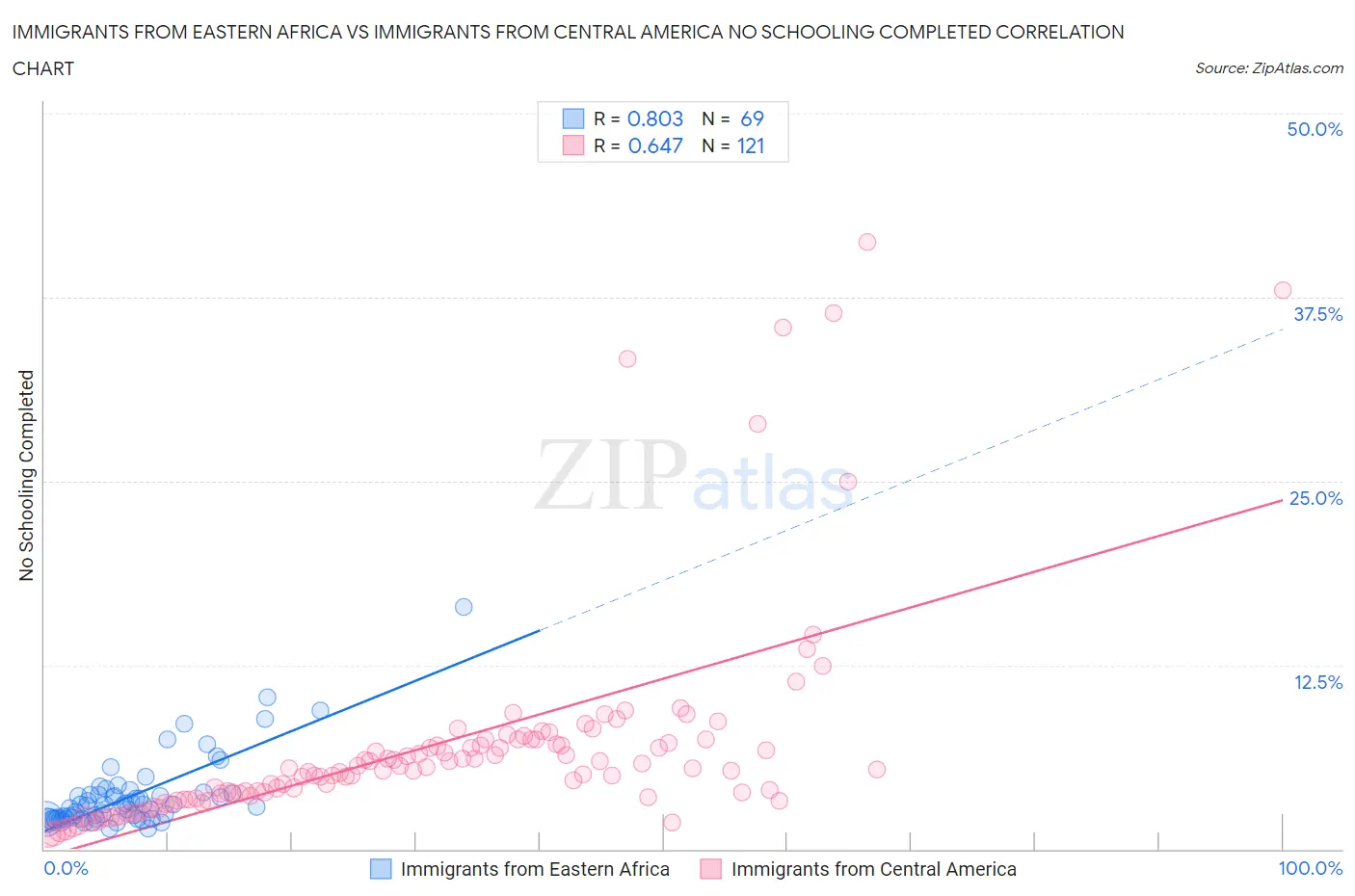 Immigrants from Eastern Africa vs Immigrants from Central America No Schooling Completed