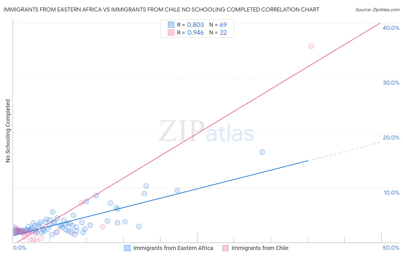 Immigrants from Eastern Africa vs Immigrants from Chile No Schooling Completed