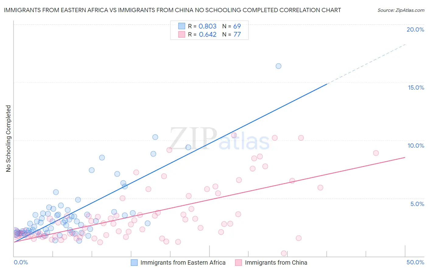 Immigrants from Eastern Africa vs Immigrants from China No Schooling Completed