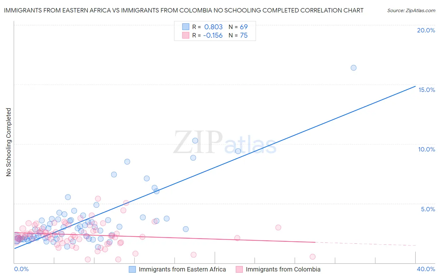 Immigrants from Eastern Africa vs Immigrants from Colombia No Schooling Completed