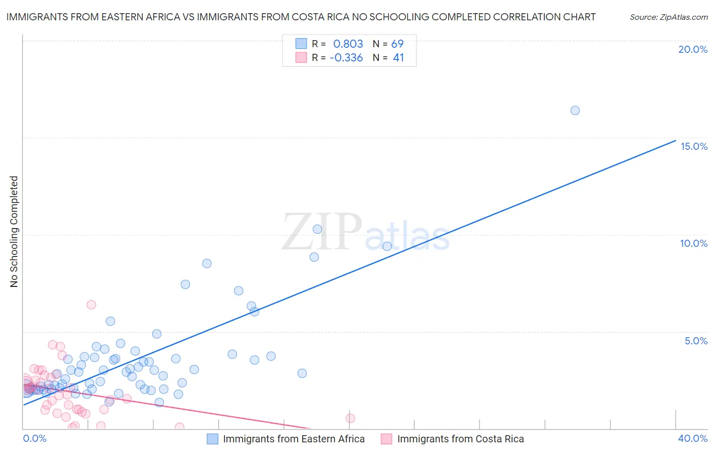 Immigrants from Eastern Africa vs Immigrants from Costa Rica No Schooling Completed
