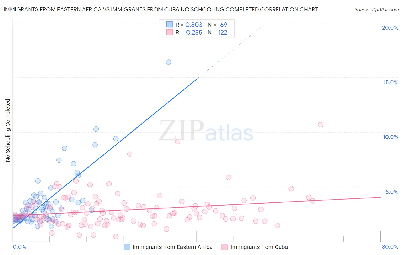 Immigrants from Eastern Africa vs Immigrants from Cuba No Schooling Completed