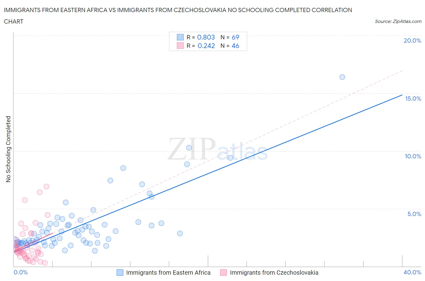 Immigrants from Eastern Africa vs Immigrants from Czechoslovakia No Schooling Completed