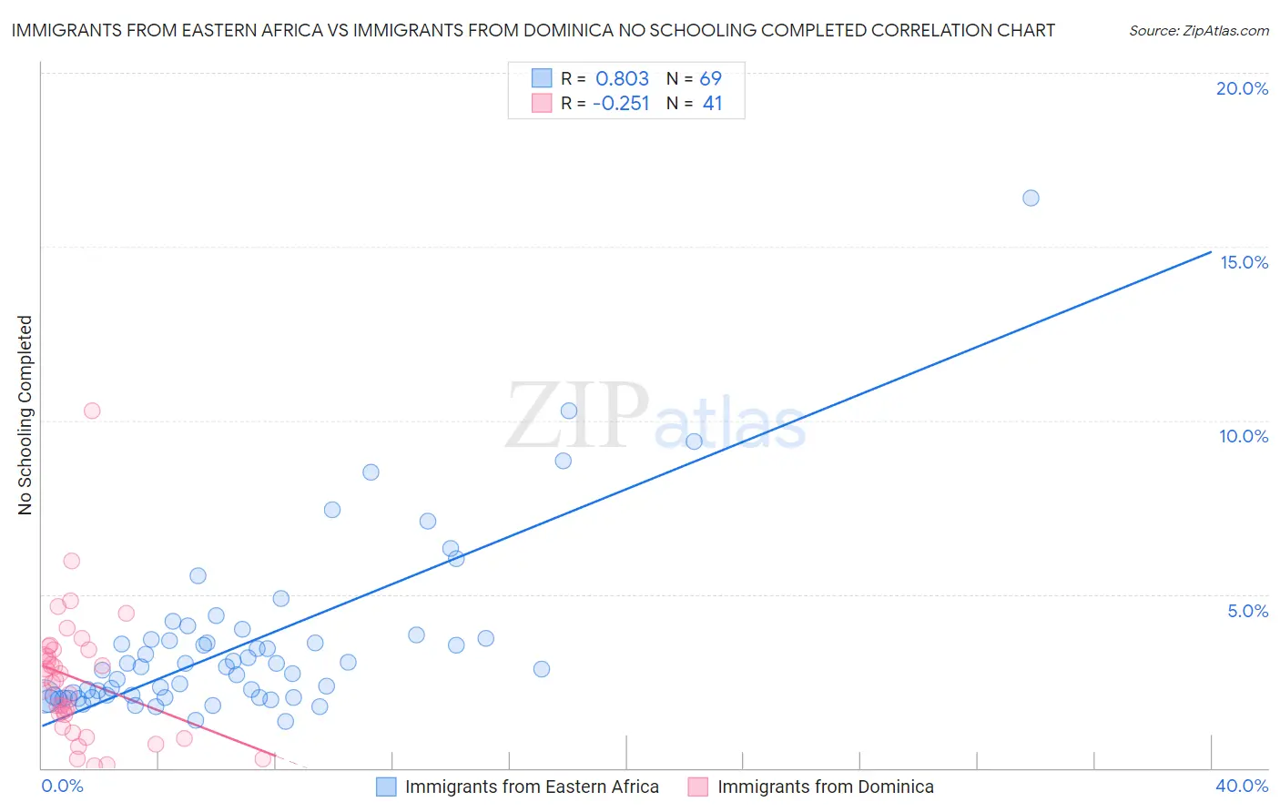 Immigrants from Eastern Africa vs Immigrants from Dominica No Schooling Completed