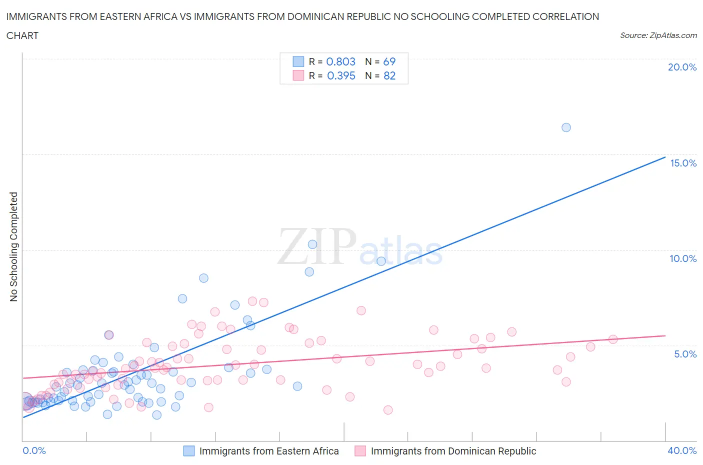 Immigrants from Eastern Africa vs Immigrants from Dominican Republic No Schooling Completed