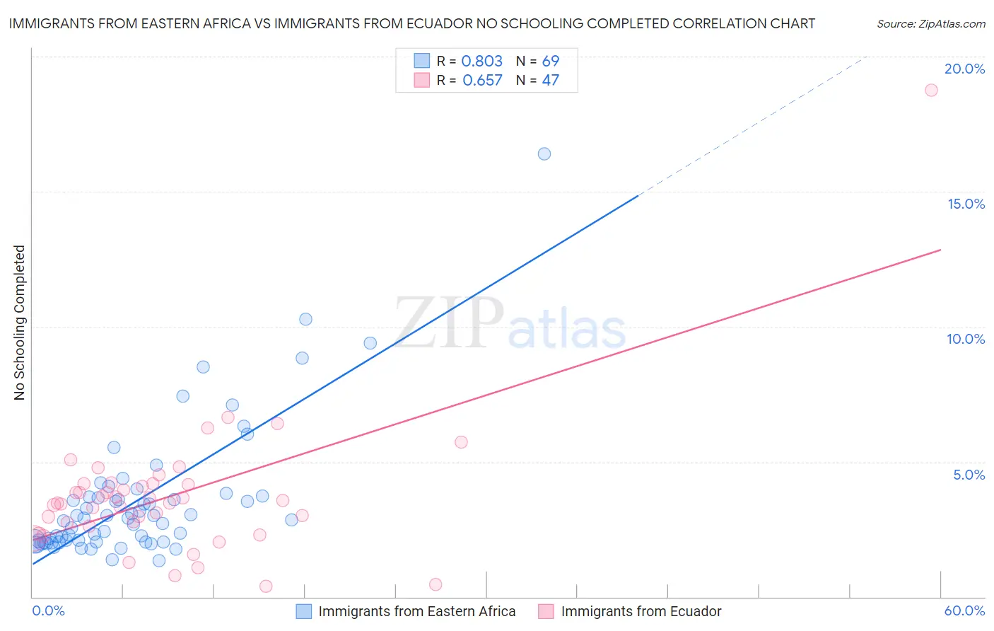 Immigrants from Eastern Africa vs Immigrants from Ecuador No Schooling Completed
