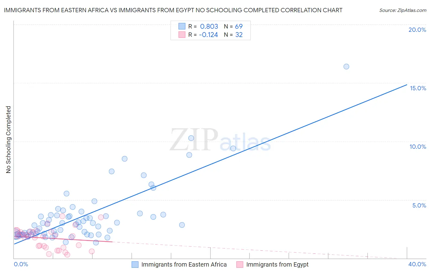 Immigrants from Eastern Africa vs Immigrants from Egypt No Schooling Completed