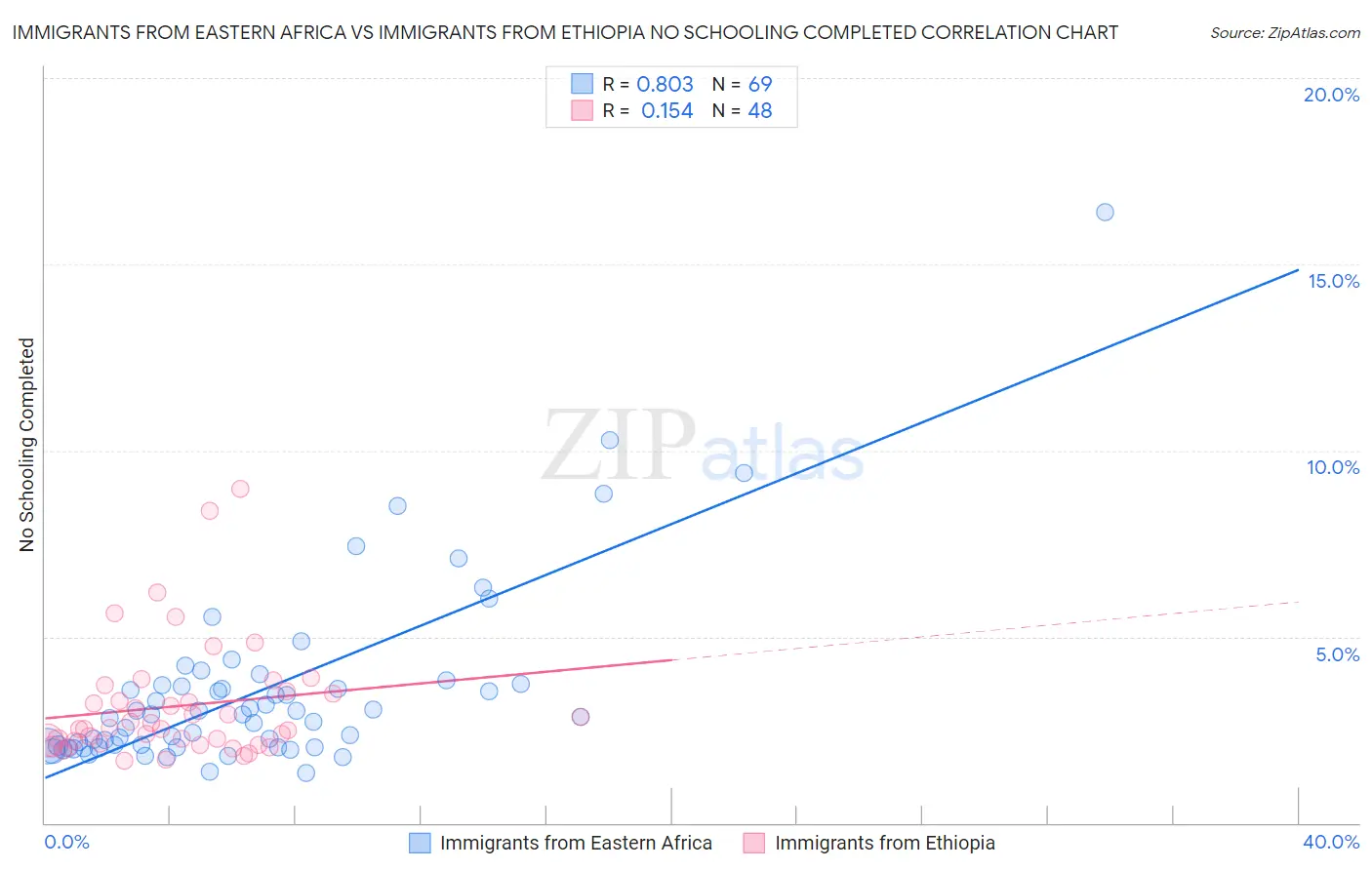 Immigrants from Eastern Africa vs Immigrants from Ethiopia No Schooling Completed