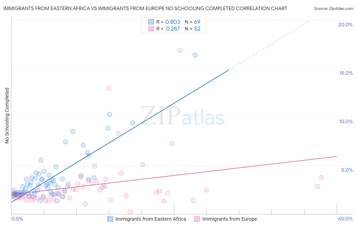 Immigrants from Eastern Africa vs Immigrants from Europe No Schooling Completed