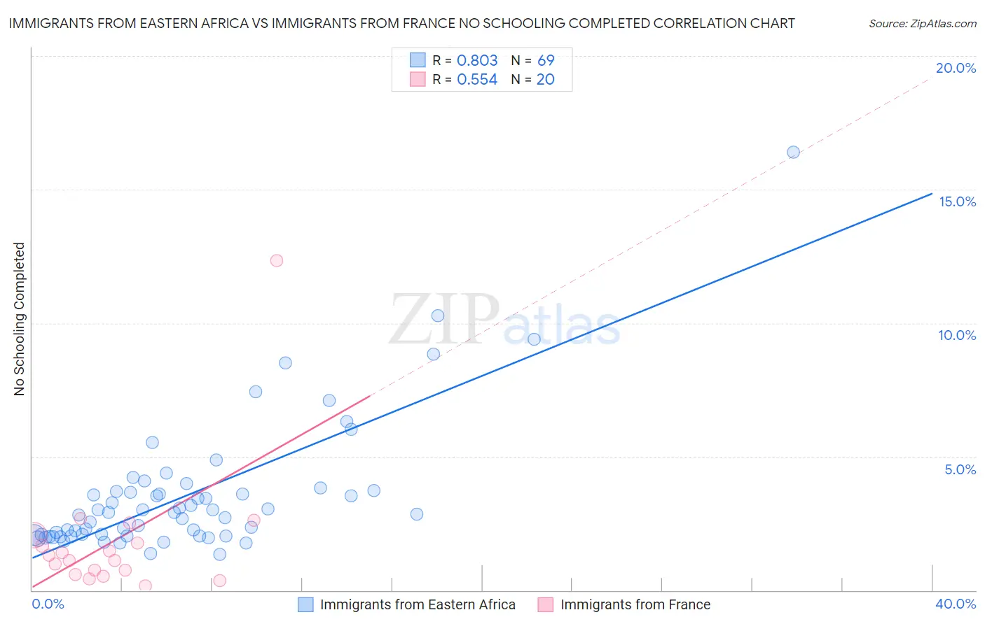 Immigrants from Eastern Africa vs Immigrants from France No Schooling Completed
