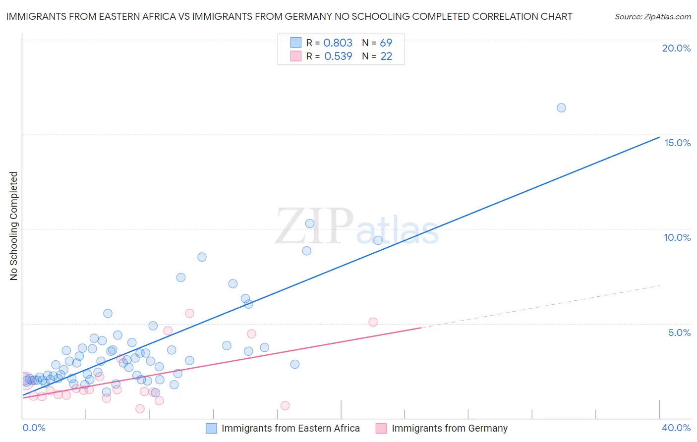 Immigrants from Eastern Africa vs Immigrants from Germany No Schooling Completed