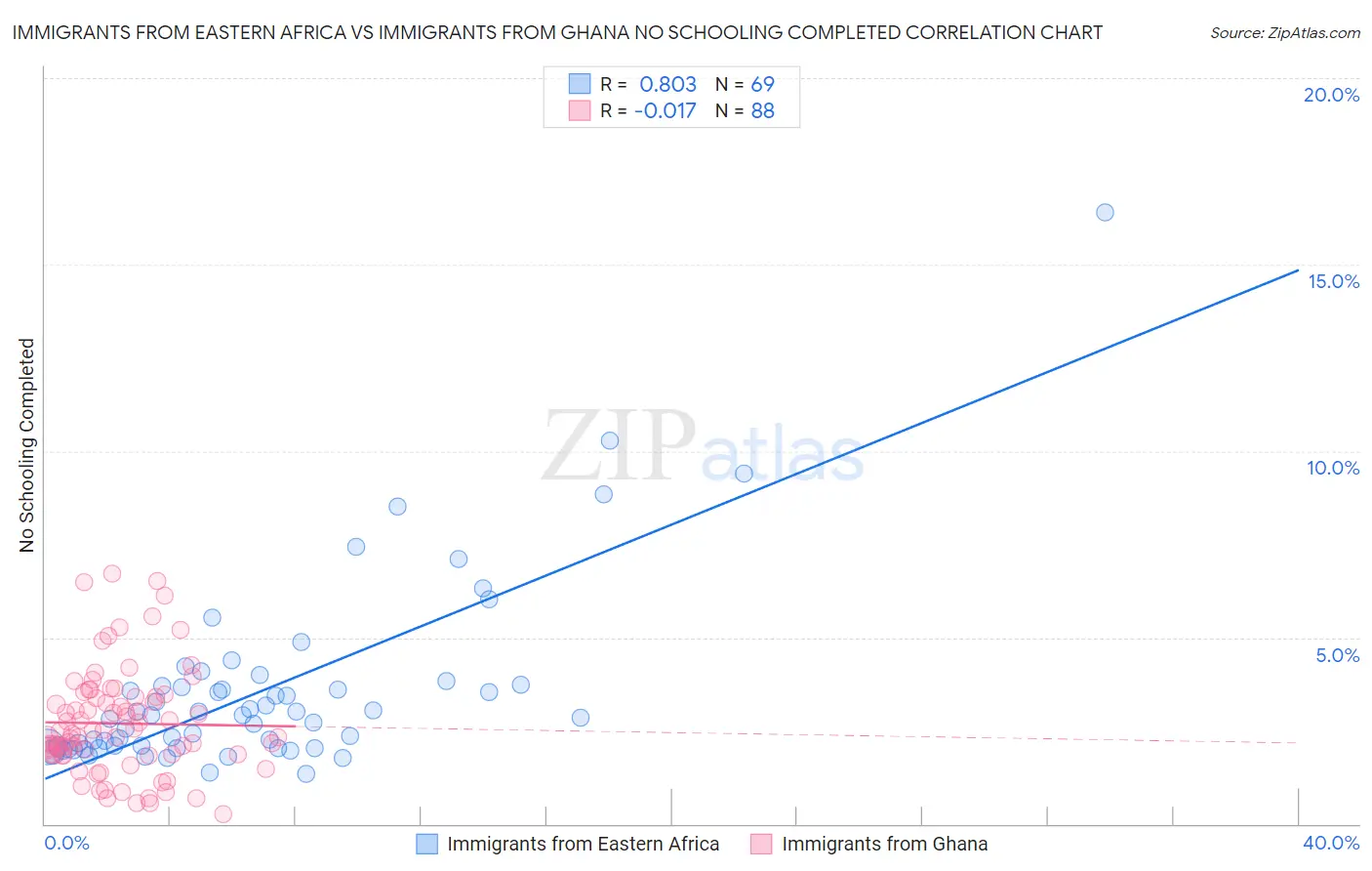 Immigrants from Eastern Africa vs Immigrants from Ghana No Schooling Completed