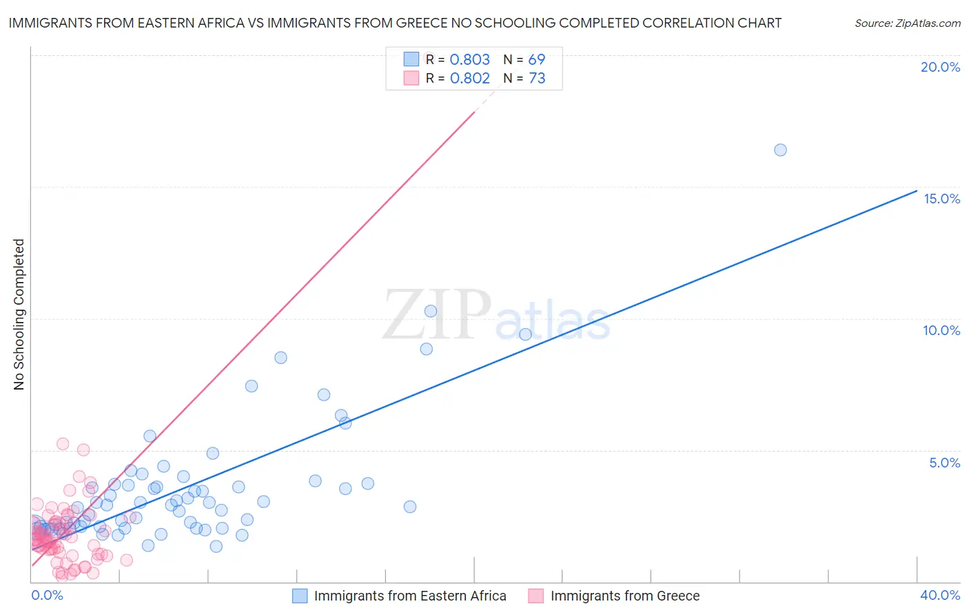 Immigrants from Eastern Africa vs Immigrants from Greece No Schooling Completed