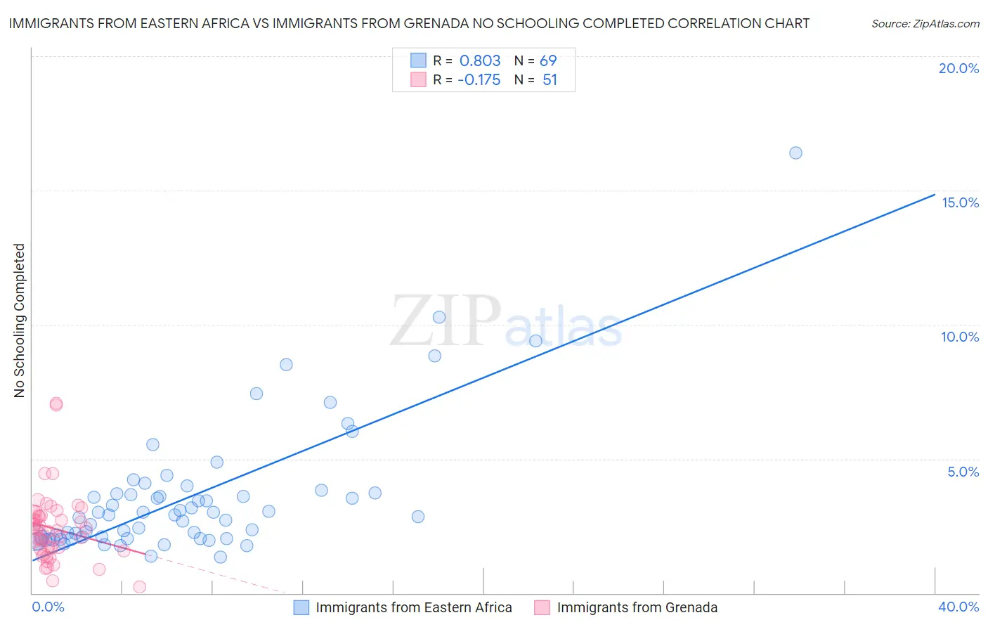 Immigrants from Eastern Africa vs Immigrants from Grenada No Schooling Completed