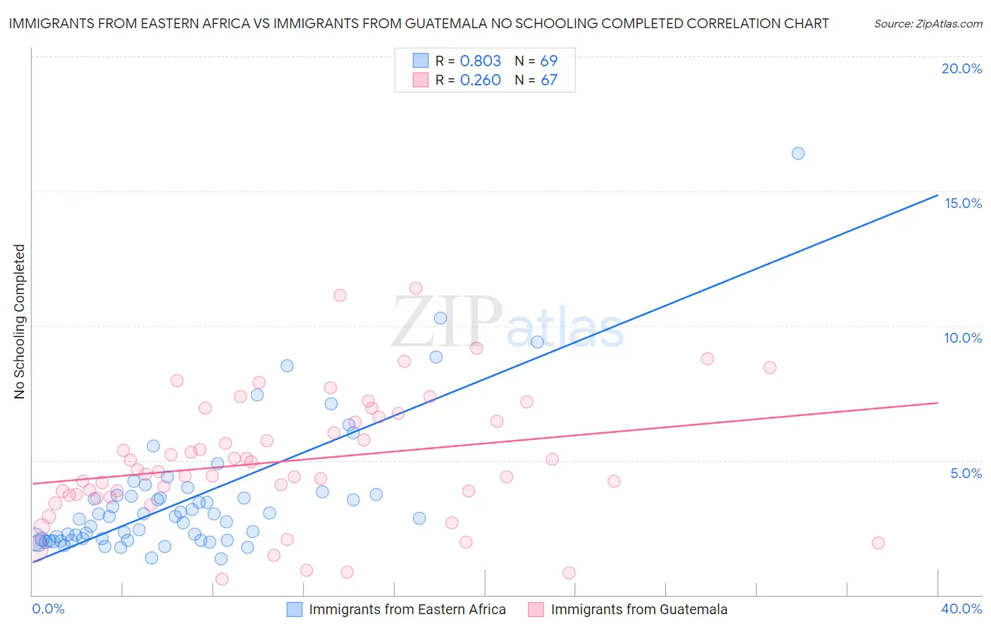 Immigrants from Eastern Africa vs Immigrants from Guatemala No Schooling Completed