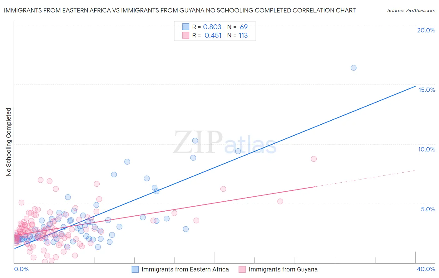 Immigrants from Eastern Africa vs Immigrants from Guyana No Schooling Completed