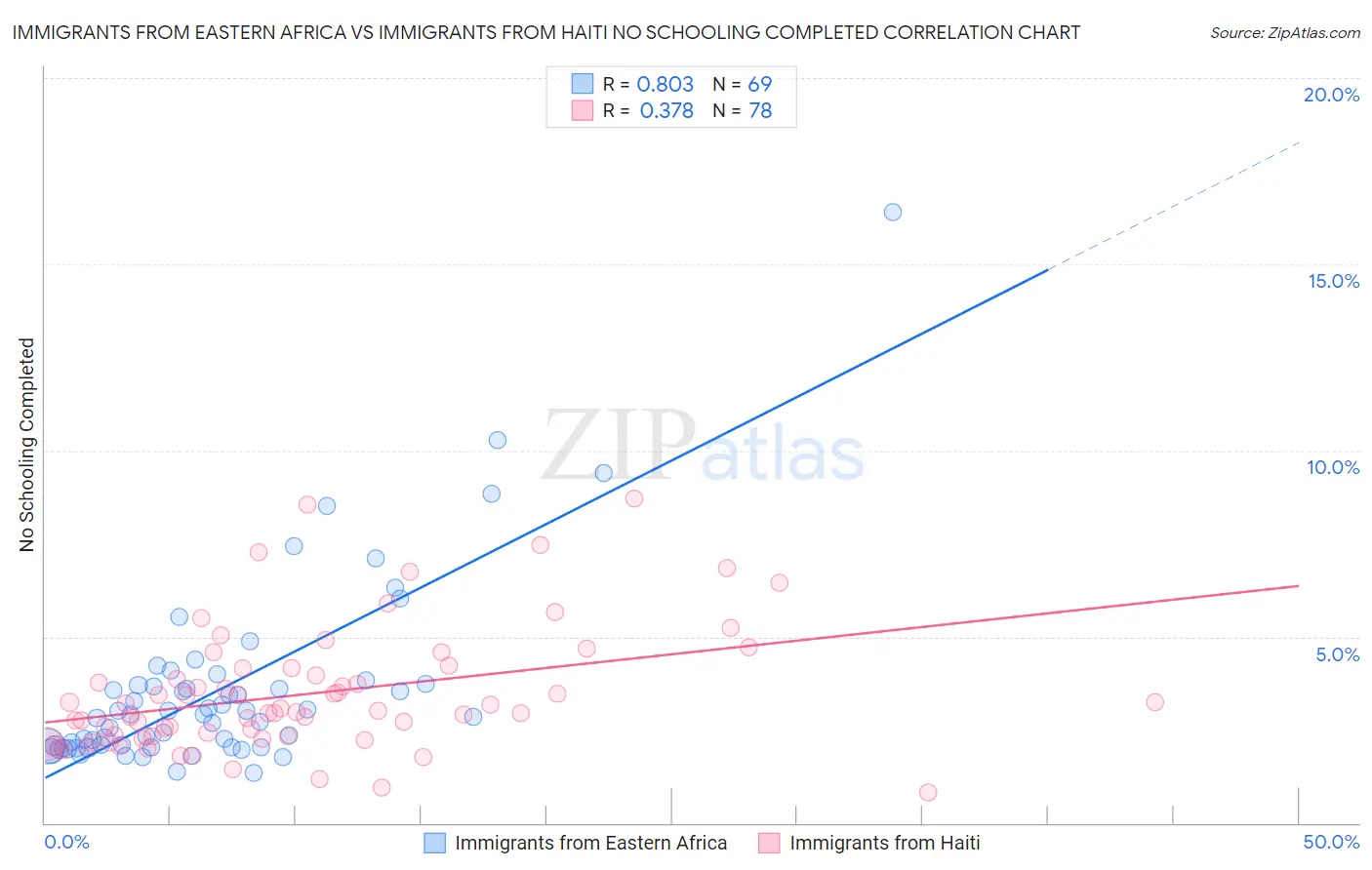 Immigrants from Eastern Africa vs Immigrants from Haiti No Schooling Completed