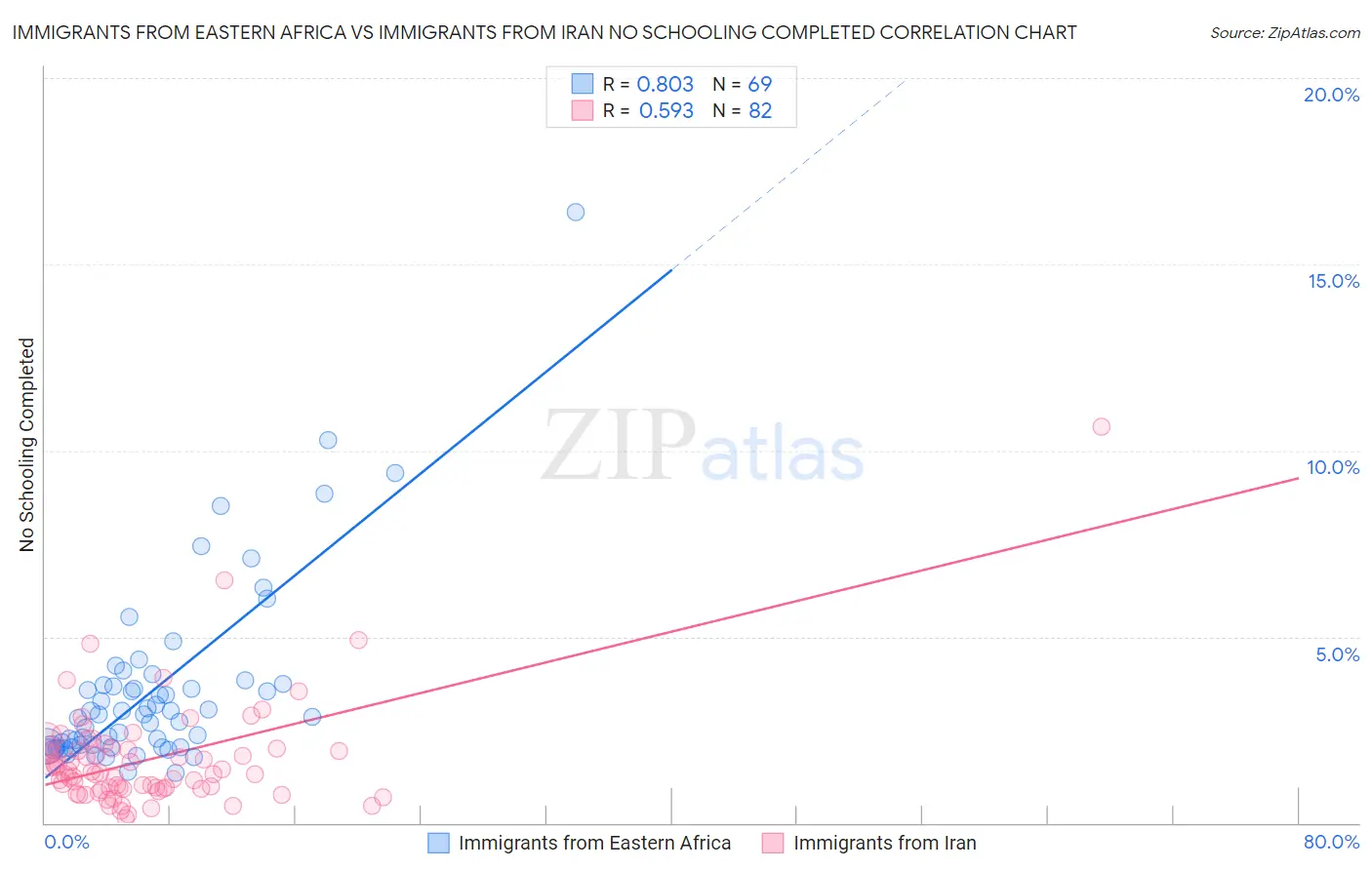 Immigrants from Eastern Africa vs Immigrants from Iran No Schooling Completed
