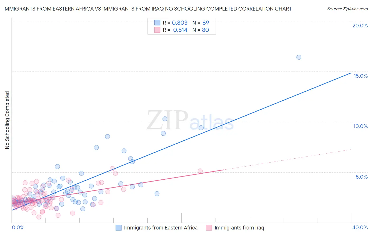 Immigrants from Eastern Africa vs Immigrants from Iraq No Schooling Completed