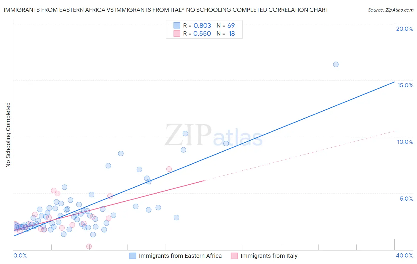 Immigrants from Eastern Africa vs Immigrants from Italy No Schooling Completed