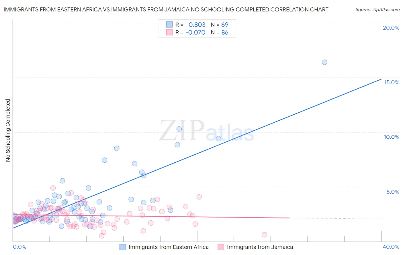 Immigrants from Eastern Africa vs Immigrants from Jamaica No Schooling Completed