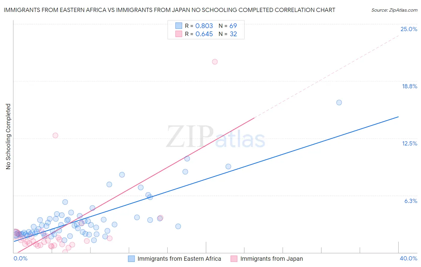 Immigrants from Eastern Africa vs Immigrants from Japan No Schooling Completed