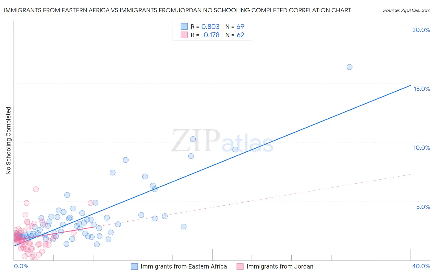 Immigrants from Eastern Africa vs Immigrants from Jordan No Schooling Completed