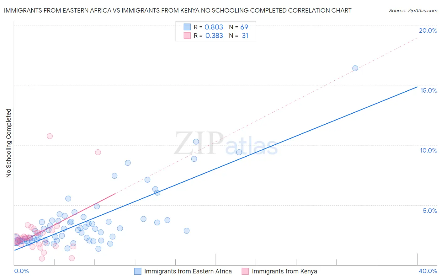 Immigrants from Eastern Africa vs Immigrants from Kenya No Schooling Completed
