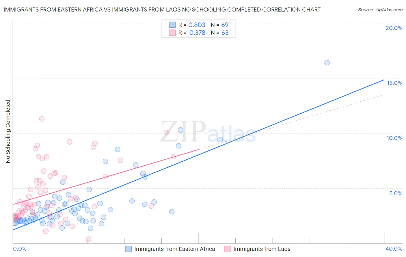 Immigrants from Eastern Africa vs Immigrants from Laos No Schooling Completed
