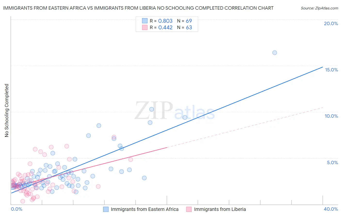 Immigrants from Eastern Africa vs Immigrants from Liberia No Schooling Completed