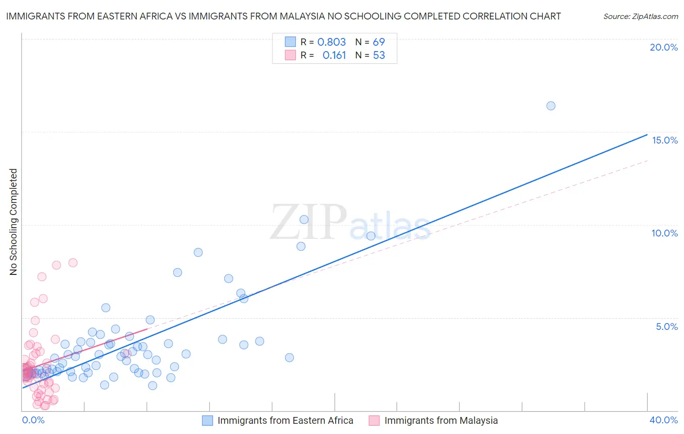 Immigrants from Eastern Africa vs Immigrants from Malaysia No Schooling Completed